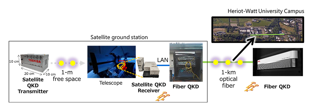 Toshiba Successfully Develops High-Speed, Compact Quantum Key ...