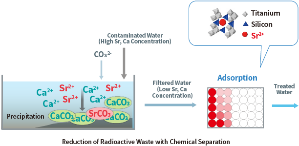 Reduction of Radioactive Waste with Chemical Separation