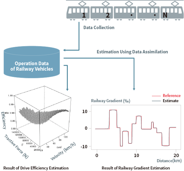 Result of Drive Efficiency Estimation, Result of Railway Gradient Estimation