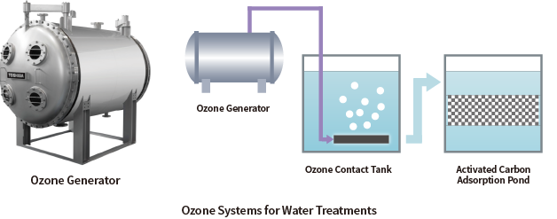 Ozone Generator, Ozone Systems for Water Treatments