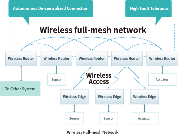 Wireless Full-mesh Network