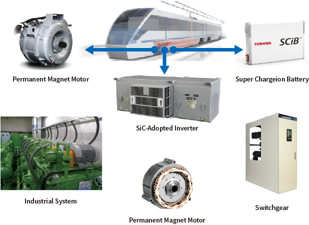 Industrial System Component