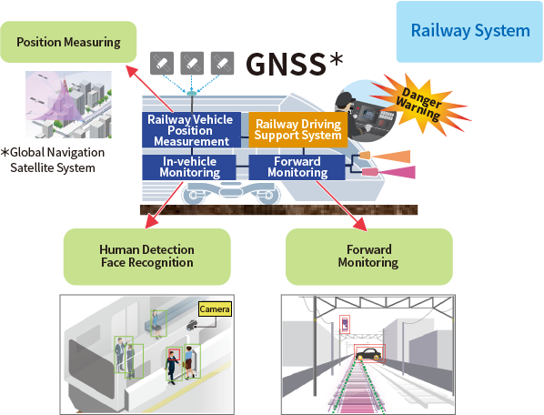 Railway System