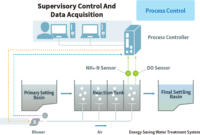 Energy Saving Water Treatment System