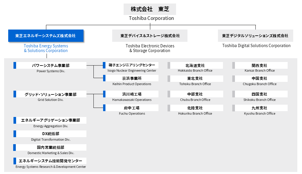 組織図